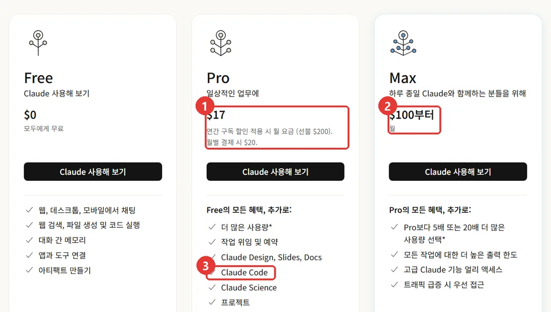 Claude 공식 요금제 화면 — Pro $17(월 결제 $20), Max $100부터, Pro 에 Claude Code 포함
