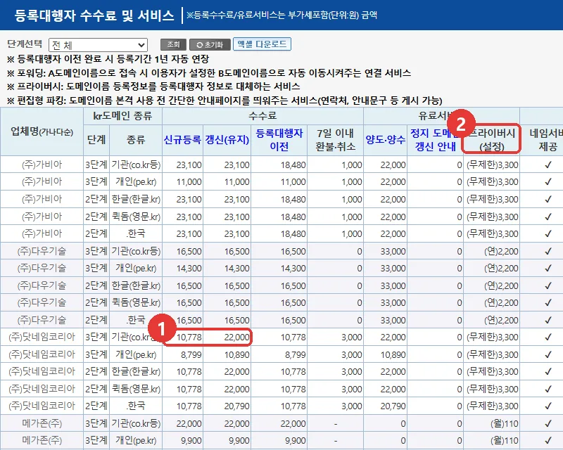 한국인터넷정보센터 등록대행자 수수료 표 일부