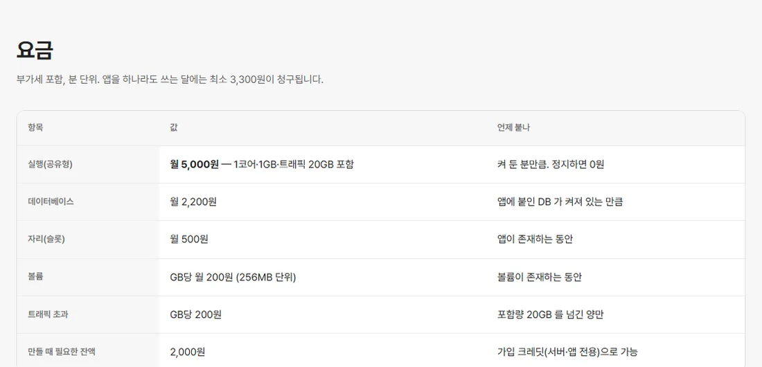 퓨쳐인프라 앱 요금표 — 실행 월 5,000원, 데이터베이스 월 2,200원, 자리 월 500원