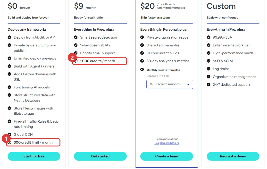 Netlify 가격 페이지 플랜 카드 — Free 300 credit limit, Personal 1,000 credits 표시