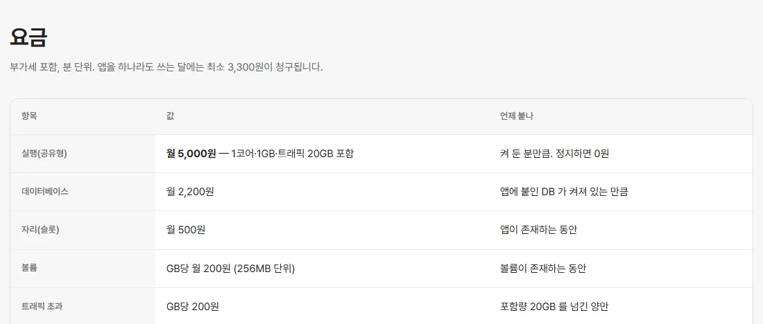 퓨쳐인프라 앱 호스팅 요금표. 실행 월 5,000원, 데이터베이스 월 2,200원, 자리 월 500원